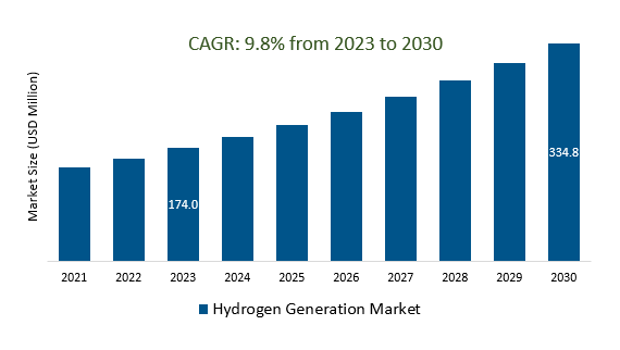 Hydrogen Generation Market Size 2023-2030	